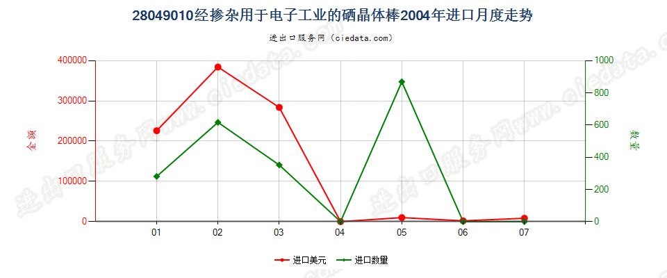 28049010经掺杂用于电子工业的硒晶体棒进口2004年月度走势图