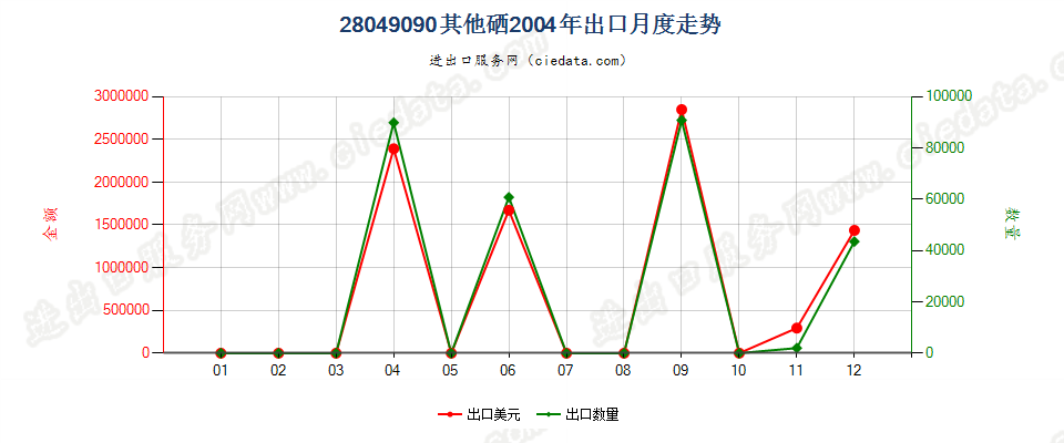 28049090其他硒出口2004年月度走势图