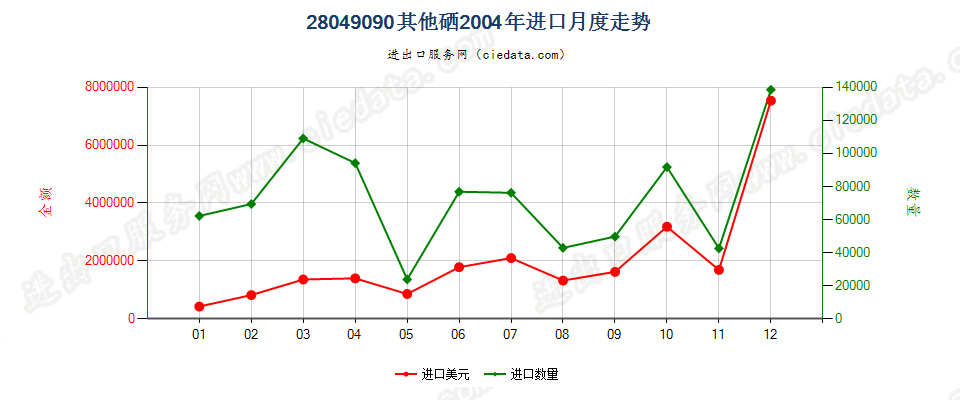 28049090其他硒进口2004年月度走势图