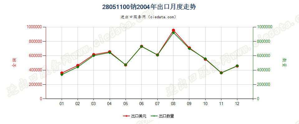 28051100钠出口2004年月度走势图