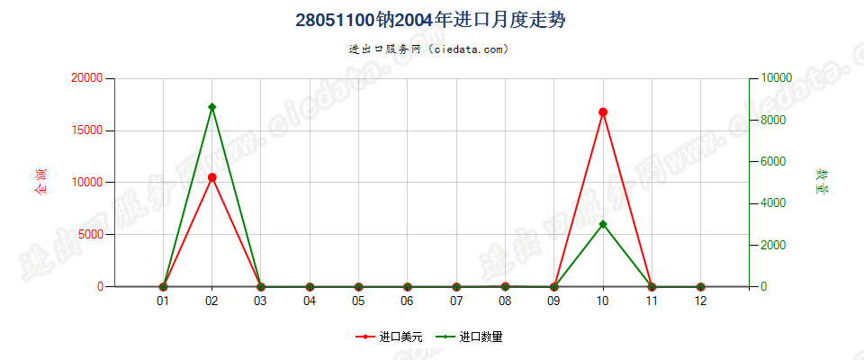 28051100钠进口2004年月度走势图