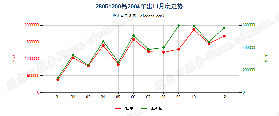 28051200钙出口2004年月度走势图