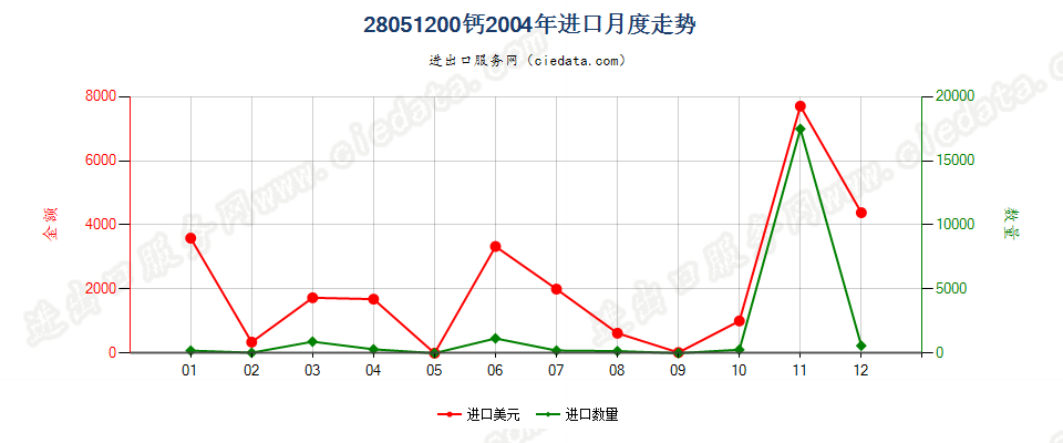 28051200钙进口2004年月度走势图