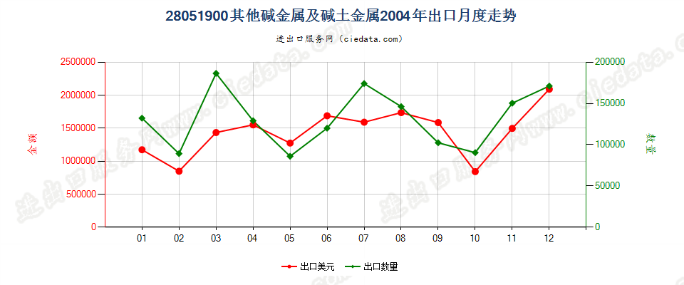 28051900(2016stop)其他碱金属及碱土金属出口2004年月度走势图