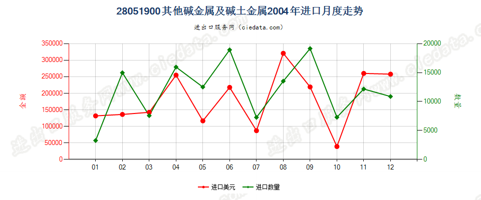 28051900(2016stop)其他碱金属及碱土金属进口2004年月度走势图