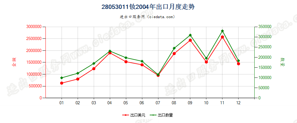 28053011钕，未相混合或相互熔合出口2004年月度走势图