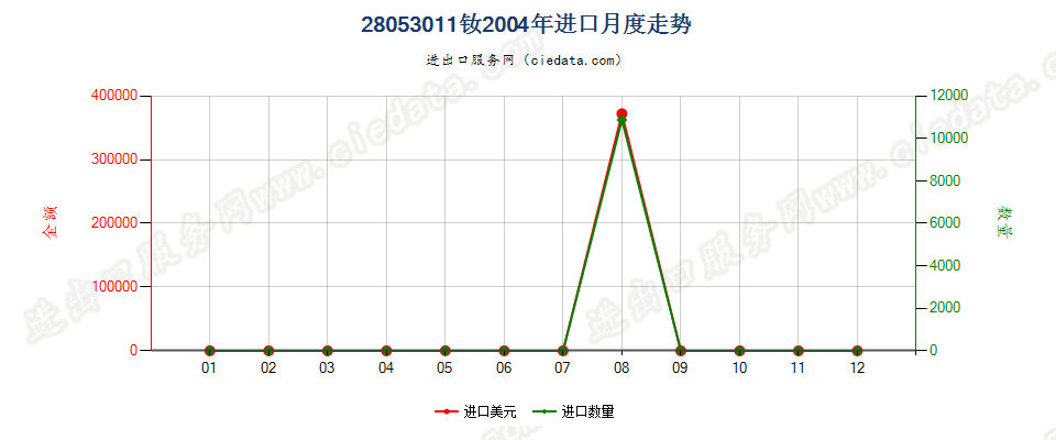 28053011钕，未相混合或相互熔合进口2004年月度走势图