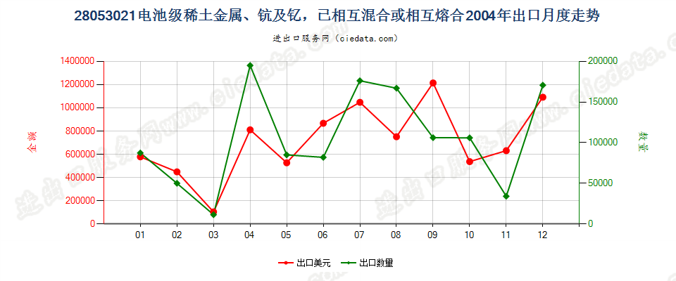 28053021电池级稀土金属、钪及钇，已相互混合或熔合出口2004年月度走势图