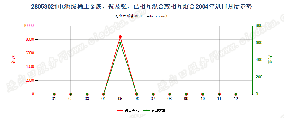 28053021电池级稀土金属、钪及钇，已相互混合或熔合进口2004年月度走势图