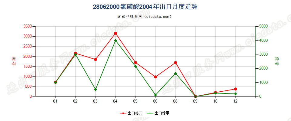 28062000氯磺酸出口2004年月度走势图