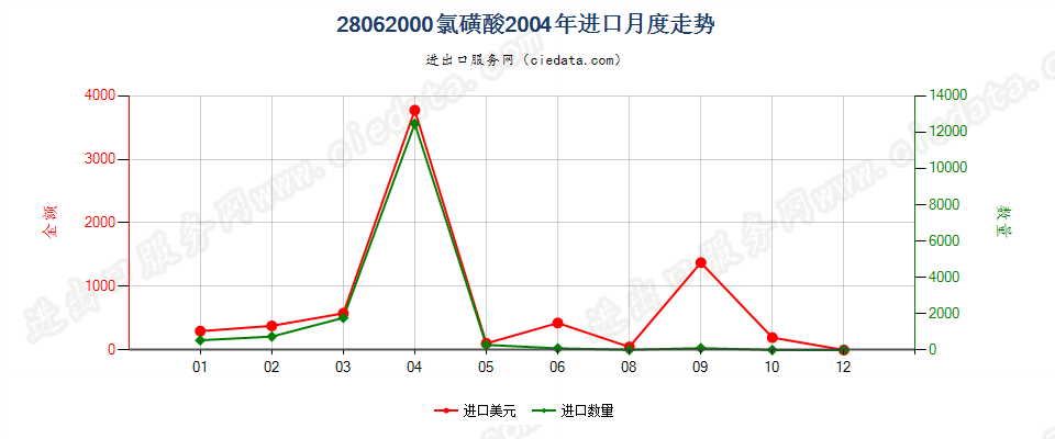 28062000氯磺酸进口2004年月度走势图