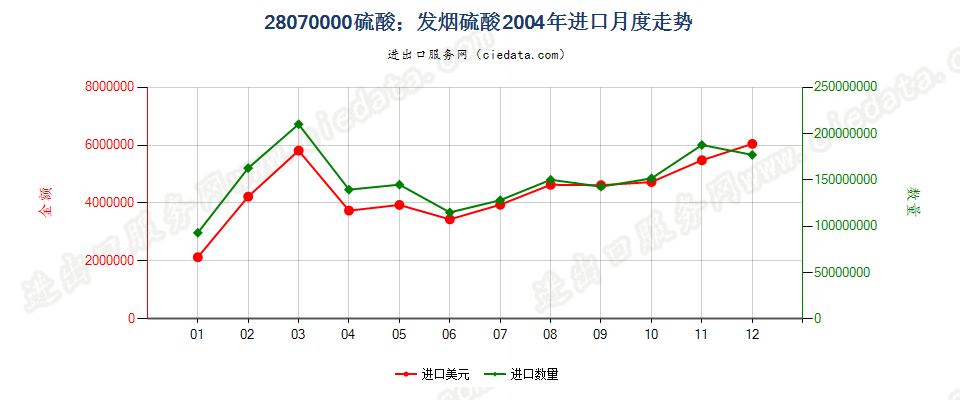 28070000硫酸；发烟硫酸进口2004年月度走势图