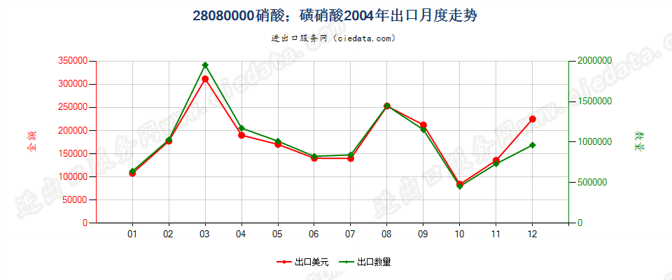 28080000硝酸；磺硝酸出口2004年月度走势图