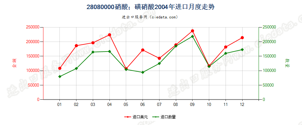 28080000硝酸；磺硝酸进口2004年月度走势图