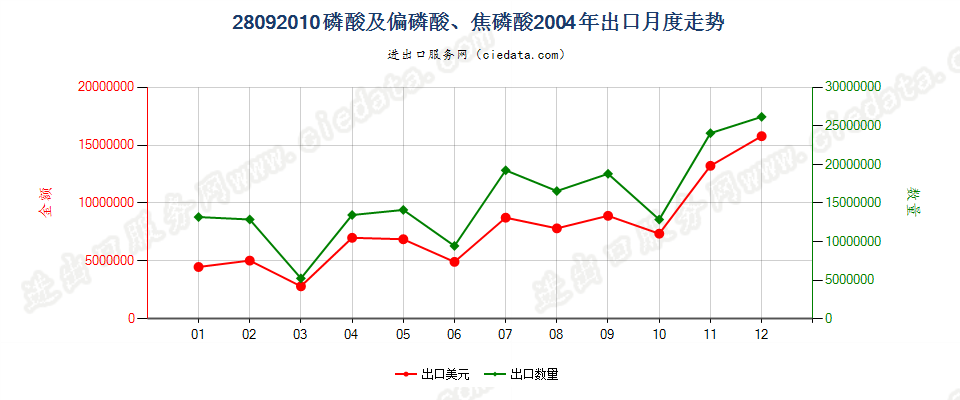 28092010(2008stop)磷酸及偏磷酸、焦磷酸出口2004年月度走势图