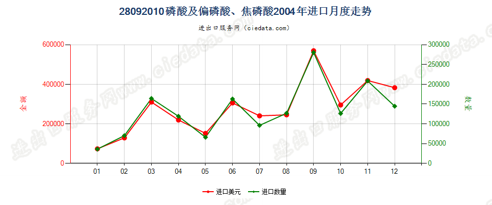 28092010(2008stop)磷酸及偏磷酸、焦磷酸进口2004年月度走势图