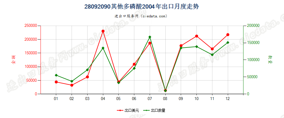 28092090其他多磷酸出口2004年月度走势图