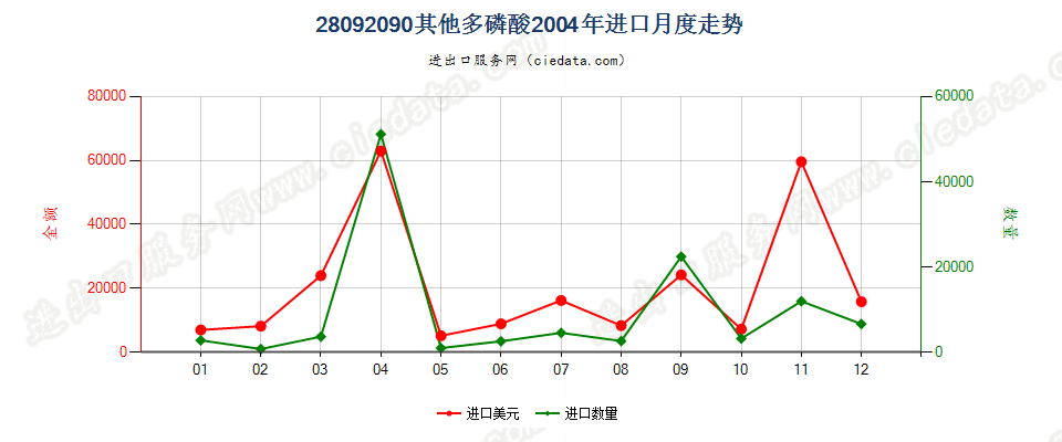 28092090其他多磷酸进口2004年月度走势图