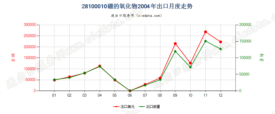 28100010硼的氧化物出口2004年月度走势图