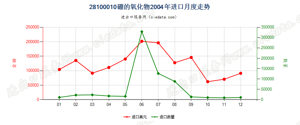 28100010硼的氧化物进口2004年月度走势图