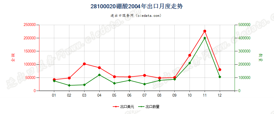 28100020硼酸出口2004年月度走势图