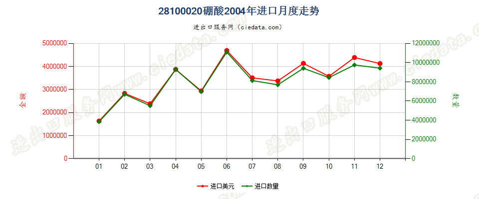 28100020硼酸进口2004年月度走势图