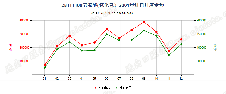 28111100(2018STOP)氢氟酸进口2004年月度走势图