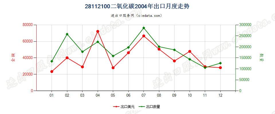 28112100二氧化碳出口2004年月度走势图