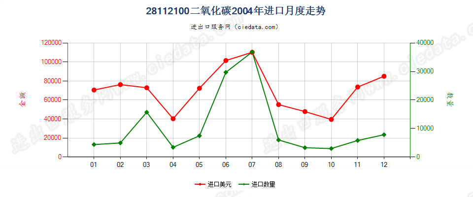 28112100二氧化碳进口2004年月度走势图