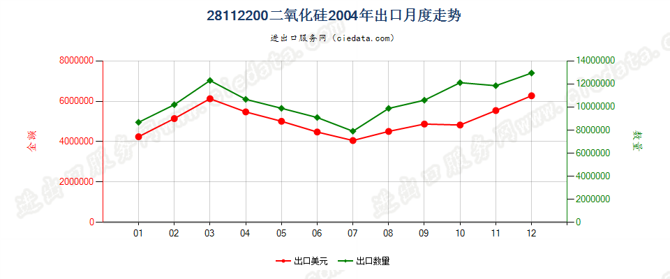 28112200(2014stop)二氧化硅出口2004年月度走势图