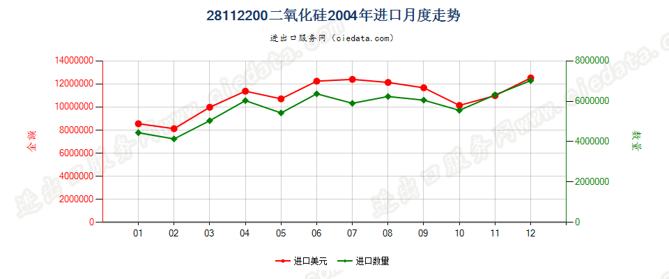 28112200(2014stop)二氧化硅进口2004年月度走势图