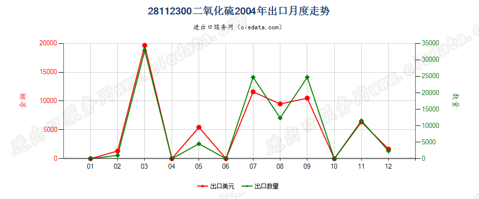 28112300(2007stop)二氧化硫出口2004年月度走势图