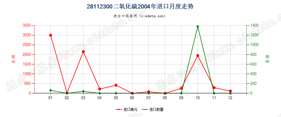 28112300(2007stop)二氧化硫进口2004年月度走势图