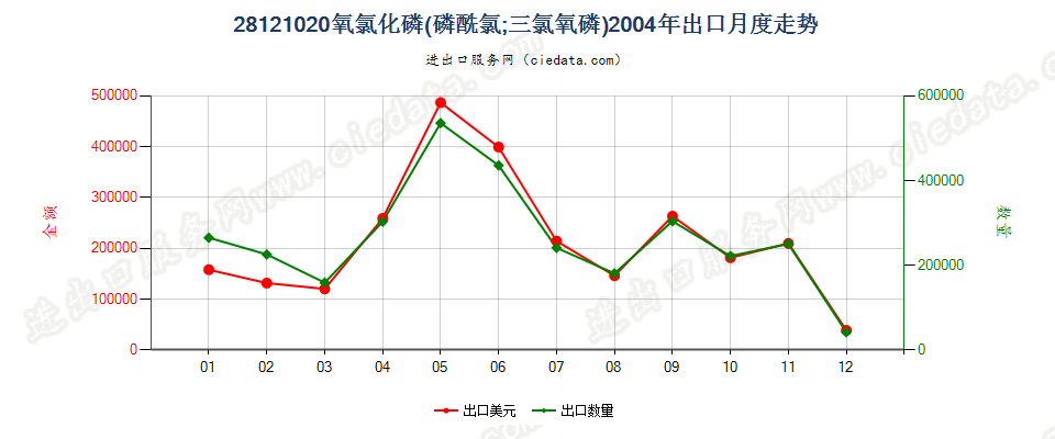 28121020(2017STOP)氧氯化磷出口2004年月度走势图