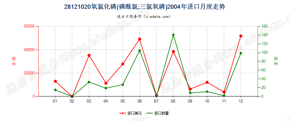 28121020(2017STOP)氧氯化磷进口2004年月度走势图