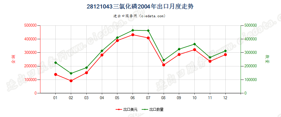 28121043(2017STOP)三氯化磷出口2004年月度走势图