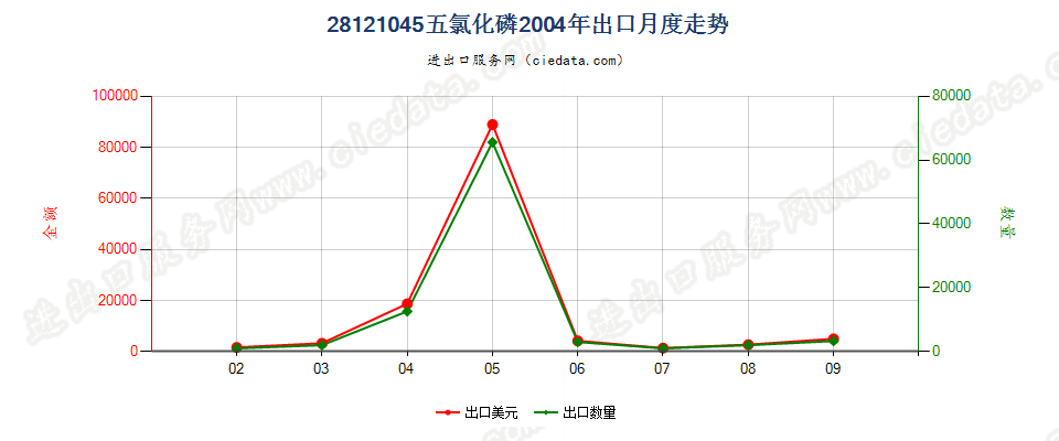 28121045(2017STOP)五氯化磷出口2004年月度走势图