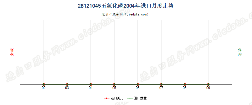 28121045(2017STOP)五氯化磷进口2004年月度走势图