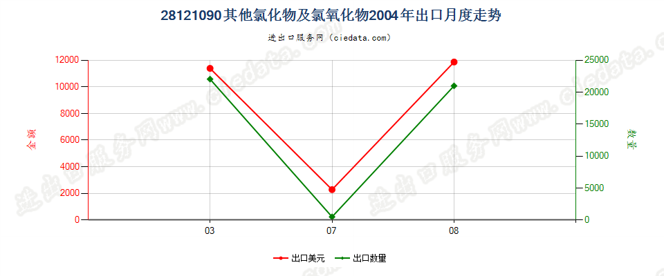 28121090(2017STOP)其他非金属氯氧化物出口2004年月度走势图