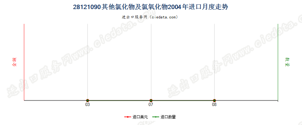 28121090(2017STOP)其他非金属氯氧化物进口2004年月度走势图