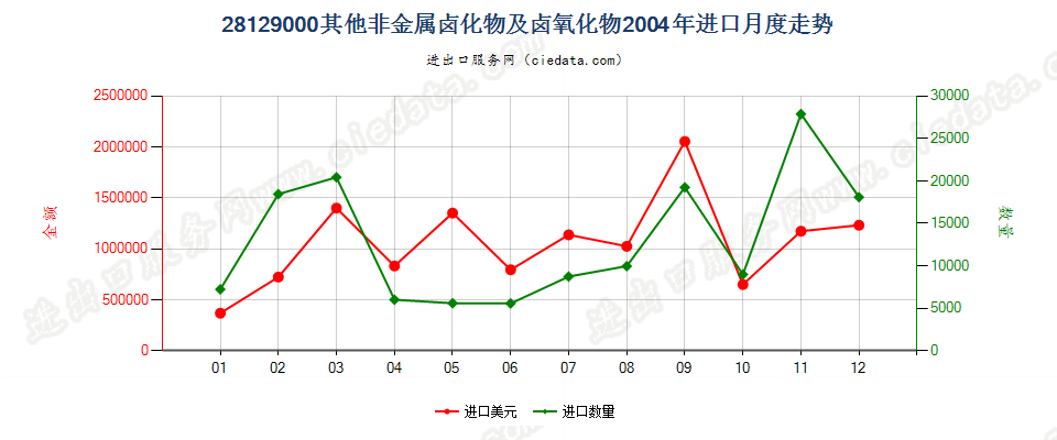 28129000(2010STOP)未列名非金属卤化物及卤氧化物进口2004年月度走势图