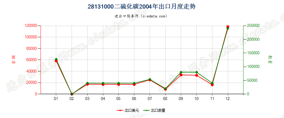 28131000二硫化碳出口2004年月度走势图