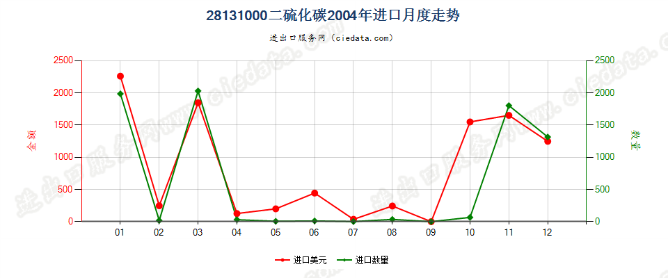 28131000二硫化碳进口2004年月度走势图