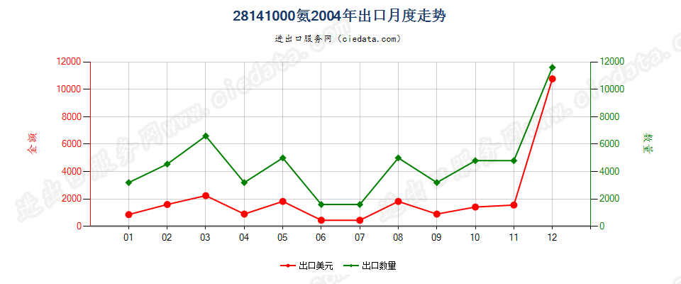 28141000氨出口2004年月度走势图