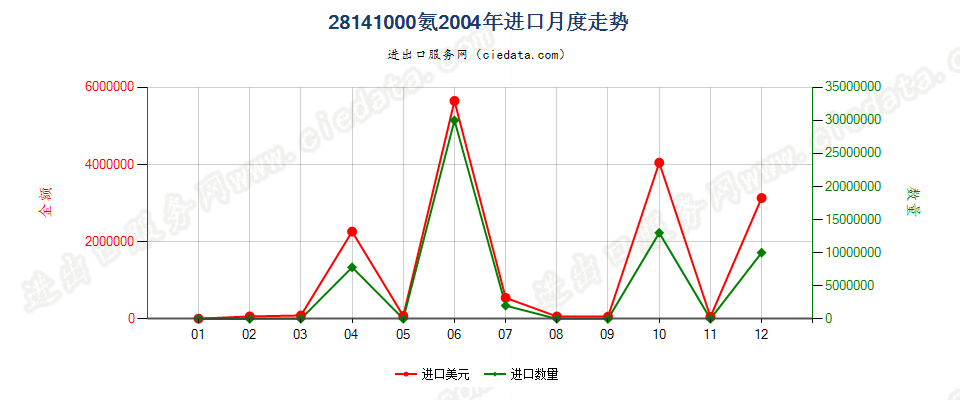 28141000氨进口2004年月度走势图