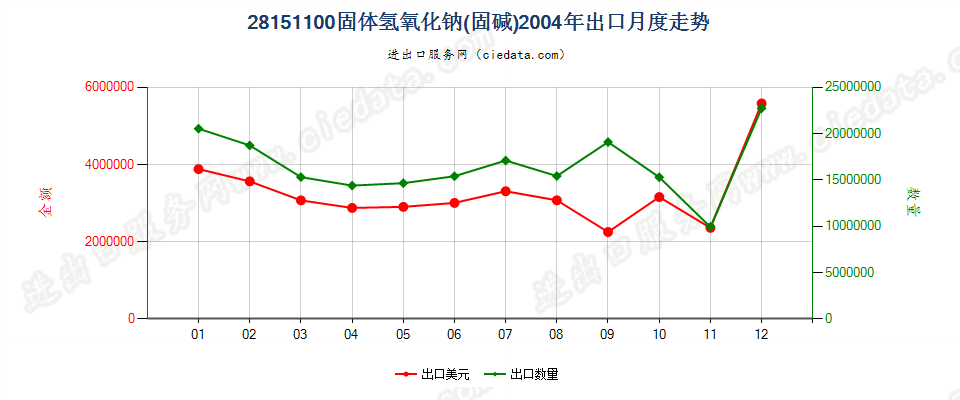 28151100固体氢氧化钠出口2004年月度走势图