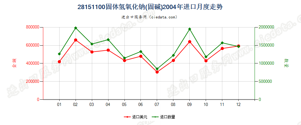 28151100固体氢氧化钠进口2004年月度走势图