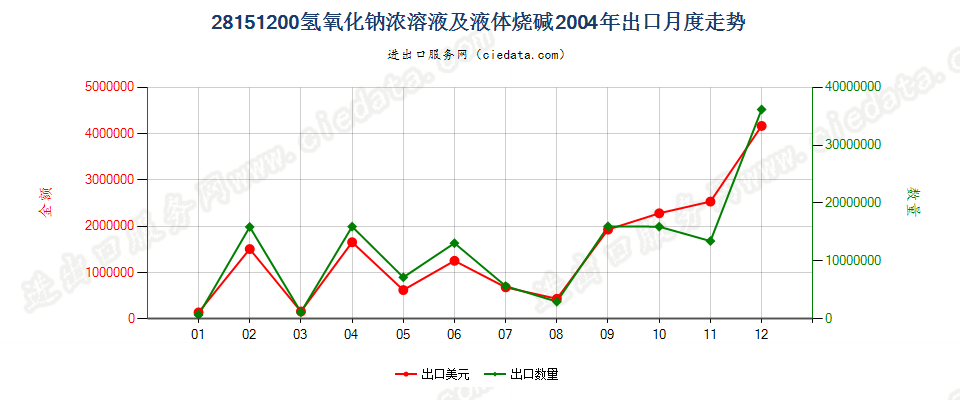 28151200氢氧化钠水溶液出口2004年月度走势图