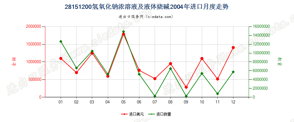 28151200氢氧化钠水溶液进口2004年月度走势图