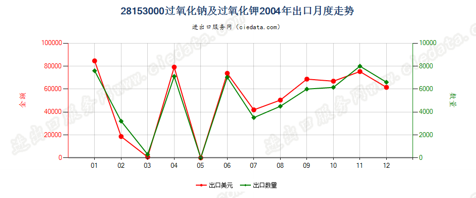 28153000过氧化钠及过氧化钾出口2004年月度走势图